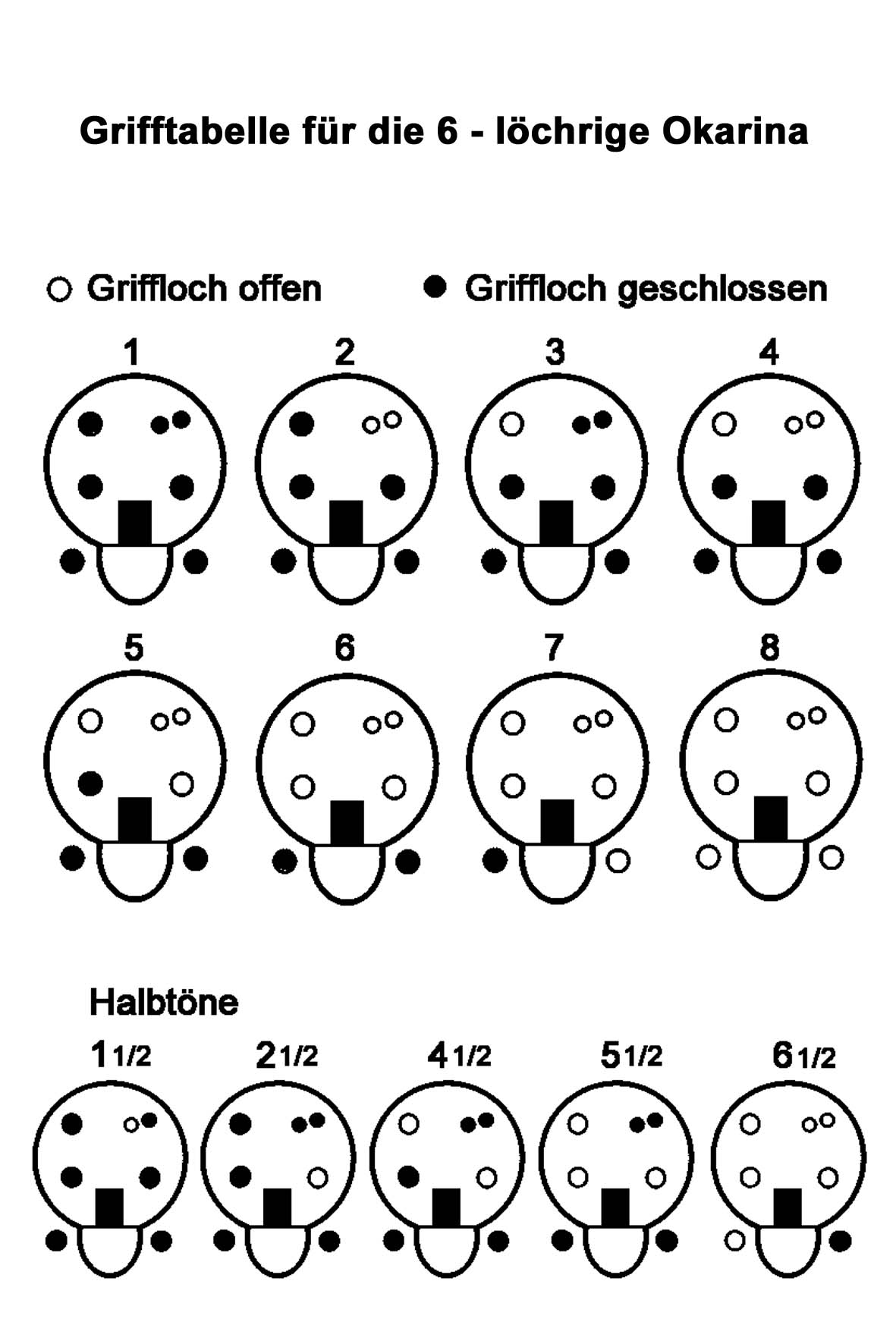 Grifftabelle